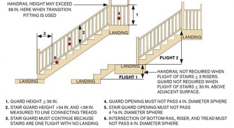 GENERAL REQUIREMENTS TO BUILD A GOOD STAIR