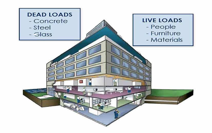 Types Of Loads On Structure