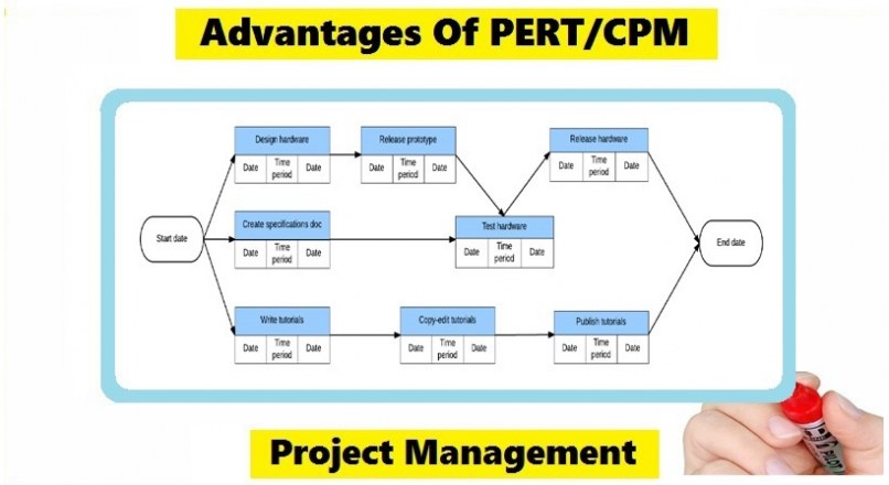 Advantages Of Pert And CPM – Project Management