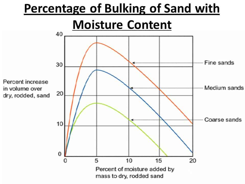 bulking of sand