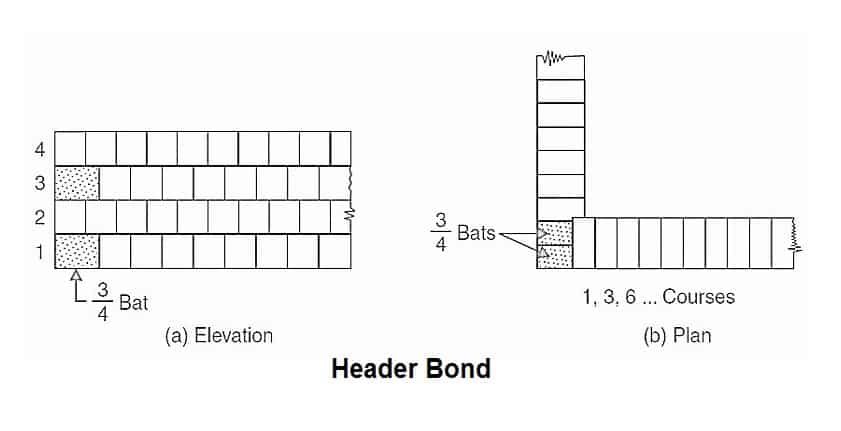 Types Of Brick Bonds | Difference Between English Bond & Flemish Bond
