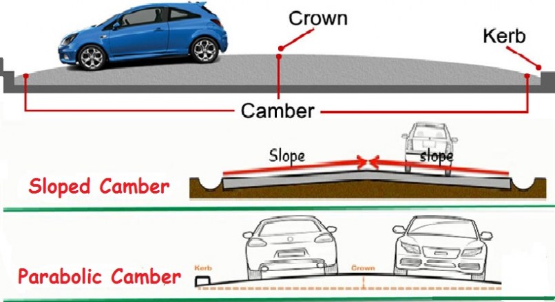 Types Of Road Camber- Advantages And Methods Of Providing Camber