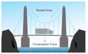Tension Vs Compression | What Is Tension | What Is Compression