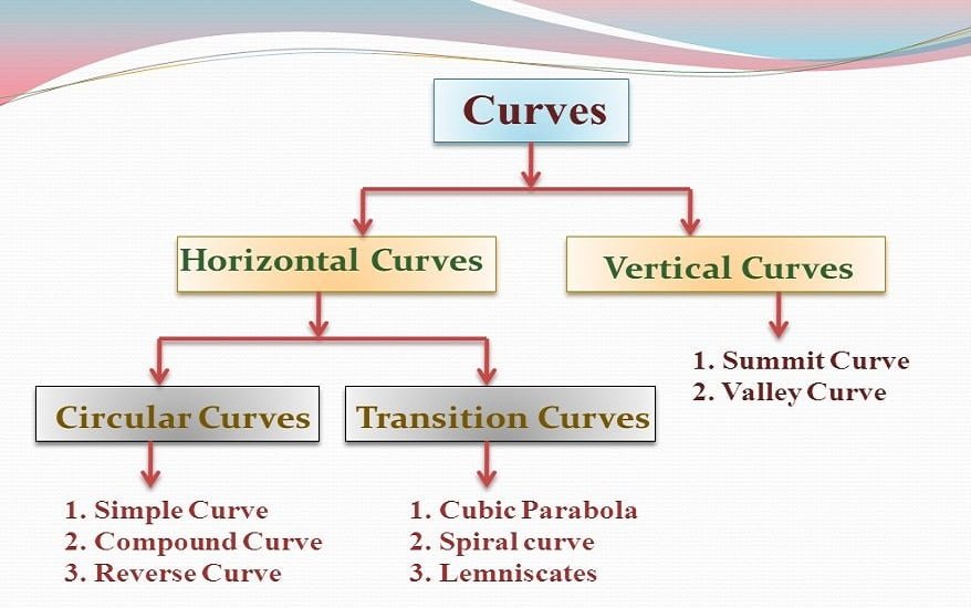 Types Of Graph Curves Type Well Curves Part 1 Chart Types Trends