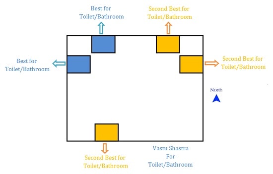 Vastu shastra tips for bathroom and toilet