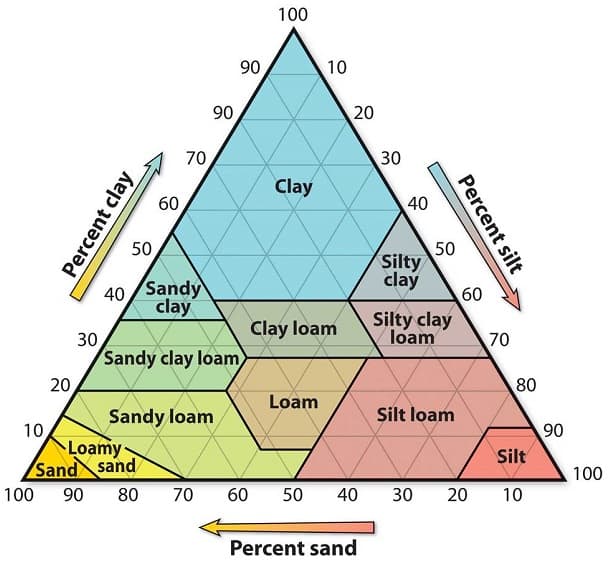 Classification Of Soil