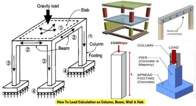 How do you calculate the load-bearing capacity of a column in a residential building?